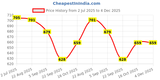 healthkart.com Vlado's Himalayan Organics Iodine, 120 veggie capsule(s) vlado's himalayan organics Price History Graph from 2 Jul 2025 to 4 Dec 2025
