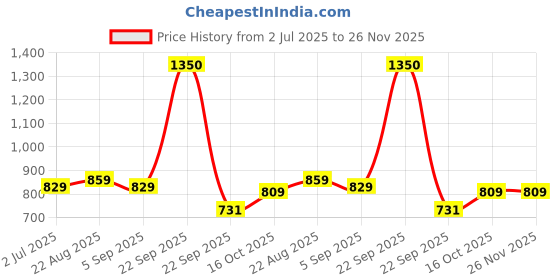 healthkart.com Vlado's Himalayan Organics L-Arginine HCL 1000mg,  120 veggie capsule(s)  vlado's himalayan organics Price History Graph from 2 Jul 2025 to 25 Nov 2025