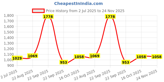 healthkart.com Vlado's Himalayan Organics L-Carnitine Liquid 3000mg, 450 ml Strawberry Kiwi vlado's himalayan organics Price History Graph from 2 Jul 2025 to 24 Nov 2025