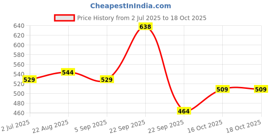 healthkart.com Vlado's Himalayan Organics Melatonin 10mg,  120 tablet(s)  Unflavoured  vlado's himalayan organics Price History Graph from 2 Jul 2025 to 18 Oct 2025