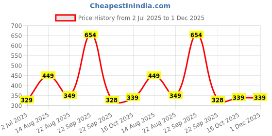 healthkart.com Vlado's Himalayan Organics Methylcobalamin Vitamin B12 500mcg, 90 tablet(s) Unflavoured vlado's himalayan organics Price History Graph from 2 Jul 2025 to 30 Nov 2025