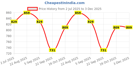 healthkart.com Vlado's Himalayan Organics PCOS Supplement,  60 tablet(s)  vlado's himalayan organics Price History Graph from 2 Jul 2025 to 3 Dec 2025