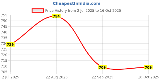 healthkart.com Vlado's Himalayan Organics Plant Based B Complex,  Unflavoured  60 veggie capsule(s)  vlado's himalayan organics Price History Graph from 2 Jul 2025 to 16 Oct 2025