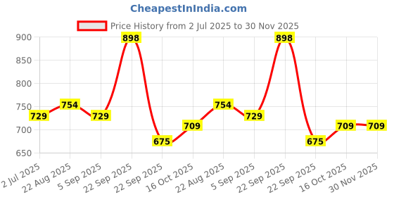 healthkart.com Vlado's Himalayan Organics Plant Based Biotin 10000mcg, 120 veggie capsule(s) Unflavoured vlado's himalayan organics Price History Graph from 2 Jul 2025 to 29 Nov 2025