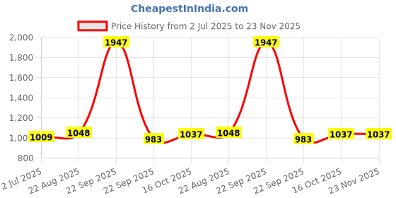 healthkart.com Vlado's Himalayan Organics Plant Based Calcium,  60 tablet(s)  Unflavoured  vlado's himalayan organics Price History Graph from 2 Jul 2025 to 22 Nov 2025