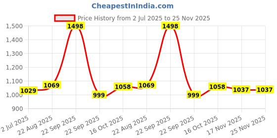 healthkart.com Vlado's Himalayan Organics Plant Based Calcium Magnesium Zinc D3 & K2, 60 tablets Unflavoured vlado's himalayan organics Price History Graph from 2 Jul 2025 to 24 Nov 2025