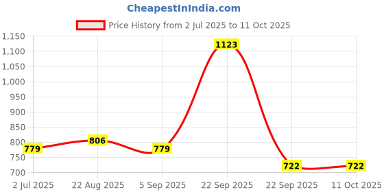 healthkart.com Vlado's Himalayan Organics Plant Based Collagen Builder,  90 veggie capsule(s)  Unflavoured (with 8 B Vitamins)  vlado's himalayan organics Price History Graph from 2 Jul 2025 to 10 Oct 2025