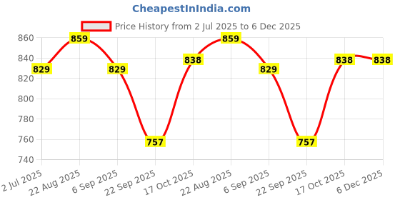 healthkart.com Vlado's Himalayan Organics Plant Based Copper 1700mcg with Green Tea Extract, 120 veggie capsule(s) Unflavoured vlado's himalayan organics Price History Graph from 2 Jul 2025 to 5 Dec 2025