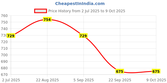 healthkart.com Vlado's Himalayan Organics Plant Based DHT Blocker,  60 veggie capsule(s)  Unflavoured  vlado's himalayan organics Price History Graph from 2 Jul 2025 to 8 Oct 2025