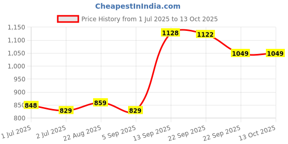 healthkart.com Vlado's Himalayan Organics Plant Based Liver Support with Milk Thistle,  60 capsules  vlado's himalayan organics Price History Graph from 1 Jul 2025 to 12 Oct 2025