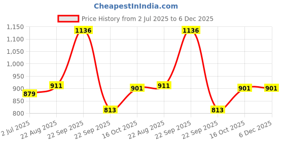 healthkart.com Vlado's Himalayan Organics Plant Based Manganese,  120 veggie capsule(s)  vlado's himalayan organics Price History Graph from 2 Jul 2025 to 5 Dec 2025
