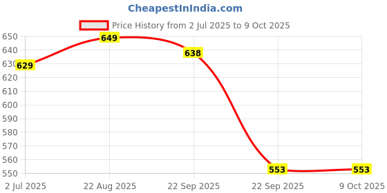 healthkart.com Vlado's Himalayan Organics Plant Based Selenium 40mcg,  60 veggie capsule(s)  vlado's himalayan organics Price History Graph from 2 Jul 2025 to 9 Oct 2025