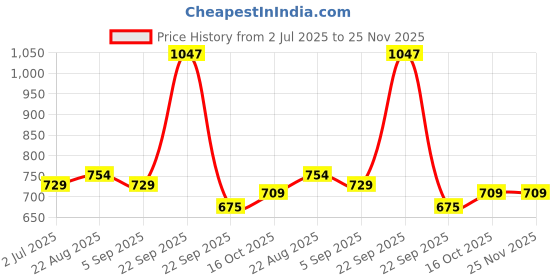 healthkart.com Vlado's Himalayan Organics Plant Based Vitamin C with Zinc,  120 veggie capsule(s)  Unflavoured  vlado's himalayan organics Price History Graph from 2 Jul 2025 to 24 Nov 2025
