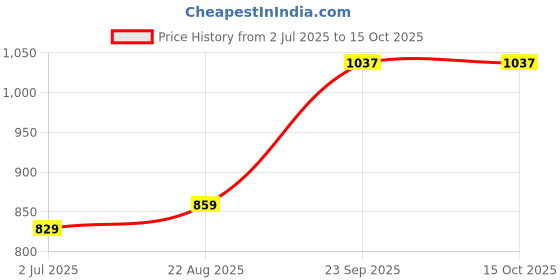 healthkart.com Vlado's Himalayan Organics Probiotics 50 Billion CFU with Prebiotic,  60 veggie capsule(s)  Unflavoured  vlado's himalayan organics Price History Graph from 2 Jul 2025 to 14 Oct 2025