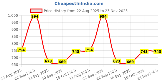 healthkart.com Vlado's Himalayan Organics Testosterone Booster, 60 tablet(s) Unflavoured vlado's himalayan organics Price History Graph from 22 Aug 2025 to 22 Nov 2025