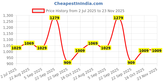 healthkart.com Vlado's Himalayan Organics Vegan Collagen 2000mg with Biotin & Vitamin C,  100 tablet(s)  Unflavoured  vlado's himalayan organics Price History Graph from 2 Jul 2025 to 23 Nov 2025