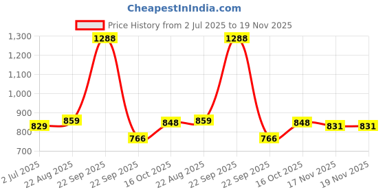 healthkart.com Vlado's Himalayan Organics Vegan Omega 3 with DHA 1120mg,  60 veggie capsule(s)  vlado's himalayan organics Price History Graph from 2 Jul 2025 to 19 Nov 2025