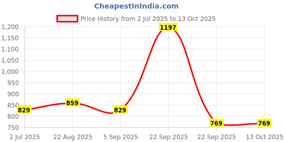 healthkart.com Vlado's Himalayan Organics Zinc with Vitamin C,  120 tablet(s)  vlado's himalayan organics Price History Graph from 2 Jul 2025 to 13 Oct 2025