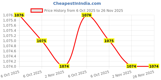 healthkart.com Wellcore Micronised Creatine Monohydrate,  Fruit Fusion  0.677 lb  wellcore Price History Graph from 6 Oct 2025 to 26 Nov 2025