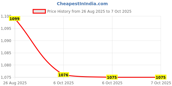 healthkart.com Wellcore Micronised Creatine Monohydrate, Kiwi Kick 0.677 lb wellcore Price History Graph from 26 Aug 2025 to 7 Oct 2025