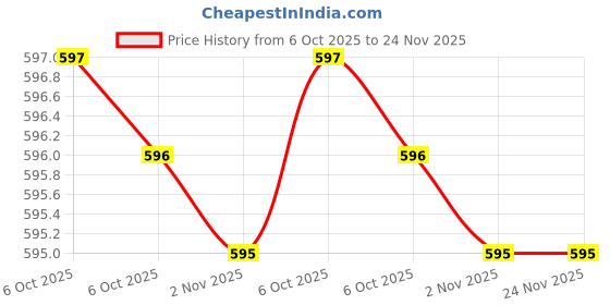 healthkart.com Wellcore Micronised Creatine Monohydrate,  Unflavoured  0.22 lb  wellcore Price History Graph from 6 Oct 2025 to 23 Nov 2025