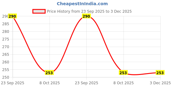 healthkart.com Yogabar 7 In 1 Seeds Super Mix,  Natural  250 g  yogabar Price History Graph from 23 Sep 2025 to 3 Dec 2025