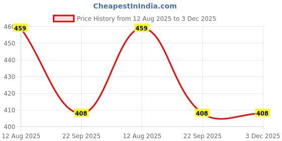 healthkart.com Yogabar Micronised Creatine Monohydrate, Watermelon 0.25 lb yogabar Price History Graph from 12 Aug 2025 to 3 Dec 2025