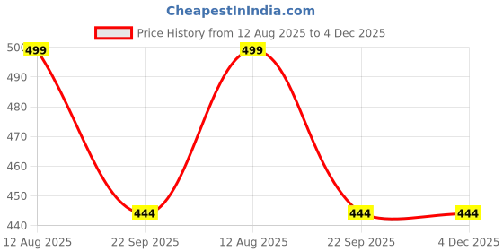 healthkart.com Yogabar Power Up 20g Protein Bar, 5 bar(s) Coffee Crush yogabar Price History Graph from 12 Aug 2025 to 4 Dec 2025