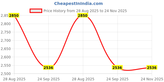 healthkart.com Yogabar Pro Clean Whey,  2.2 lb  Concentrate (Unflavoured)  yogabar Price History Graph from 28 Aug 2025 to 24 Nov 2025