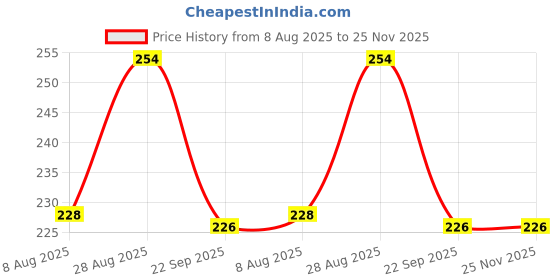 healthkart.com Yogabar Wholegrain Breakfast Muesli, 0.400 kg Dark Chocolate and Cranberry yogabar Price History Graph from 8 Aug 2025 to 24 Nov 2025