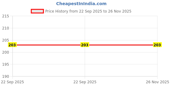 healthkart.com Yogabar Wholegrain Breakfast Muesli, 0.400 kg Fruits Nuts and Seeds yogabar Price History Graph from 22 Sep 2025 to 25 Nov 2025
