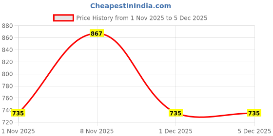 hyugalife.com AADAR Jeevani Ayurvedic Capsules Diabetes Control and Detoxification, removal of toxins from the body Aloe Vera, Neem and Harde (Haritaki) 60 Capsules (Pack of 3) aadar Price History Graph from 1 Nov 2025 to 4 Dec 2025