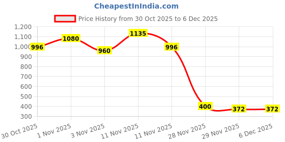 hyugalife.com Ace Blend Hydro Hype™| Proven To Increase Energy & Blood Flow | Instant Hydration | Full-Spectrum Electrolytes | 100% Natural Beetroot Extract with Multi Vitamins & Minerals - Java Plum ace blend Price History Graph from 30 Oct 2025 to 4 Dec 2025