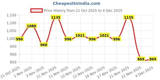 hyugalife.com Ace Blend Hydro Hype™| Proven To Increase Energy & Blood Flow | Instant Hydration | Full-Spectrum Electrolytes | 100% Natural Beetroot Extract with Multi Vitamins & Minerals - Spicy Guava ace blend Price History Graph from 21 Oct 2025 to 4 Dec 2025