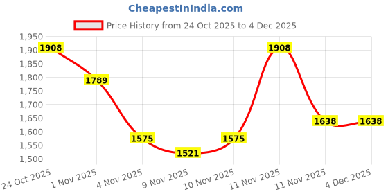 hyugalife.com Ace Blend INTENSE, 30G A-Grade Vegan Plant Protein Powder for Men & Women, Sport Use, Complete BCAA Profile, Lean Muscle Growth & Recovery, Rapid Absorption, Gut Friendly | Mocha ace blend Price History Graph from 24 Oct 2025 to 3 Dec 2025