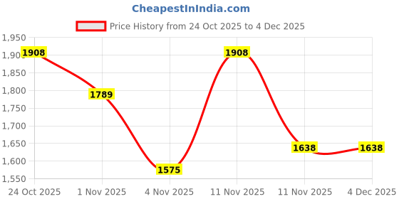 hyugalife.com Ace Blend INTENSE, 30G A-Grade Vegan Plant Protein Powder for Men & Women, Sport Use, Complete BCAA Profile, Lean Muscle Growth & Recovery, Rapid Absorption, Gut Friendly | Pink Guava ace blend Price History Graph from 24 Oct 2025 to 4 Dec 2025