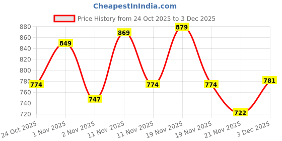 hyugalife.com Ace Blend Max Magnesium Tablets 440mg | Magnesium Glycinate + Liposomal Lipoza® + Aquamin® | Calcium, Vitamin B12 & D3 Supplement Tablets for Men & Women ace blend Price History Graph from 24 Oct 2025 to 3 Dec 2025