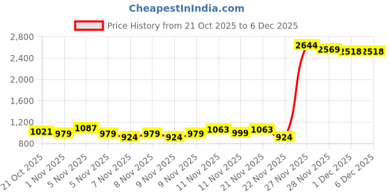hyugalife.com Ace Blend Outshine Omega 3 Fish Oil Capsules | 1650 Mg Fatty Acids | 2 capsules for Quadruple Strength with 743mg EPA 528 mg DHA, No Fishy Burps | Supports Heart, Brain, Joints & Eyes ace blend Price History Graph from 21 Oct 2025 to 4 Dec 2025