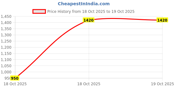 hyugalife.com Alo frut Berries Fruit Drink with Tasty Aloevera Chunks & Juice-200ml-Pack Of 48|Goodness of Fruits And Aloevera| Ready-to-Serve Fruit Juice |Berries Juice alo frut Price History Graph from 18 Oct 2025 to 19 Oct 2025