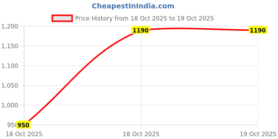 hyugalife.com Alo frut Fruits Drink with Tasty Aloevera Chunks & Juice - 150ml (Pack of 60),Goodness of Fruits and Aloevera,Ready-to-Serve Fruit Juice,Fruit Juice Combo Pack alo frut Price History Graph from 18 Oct 2025 to 19 Oct 2025