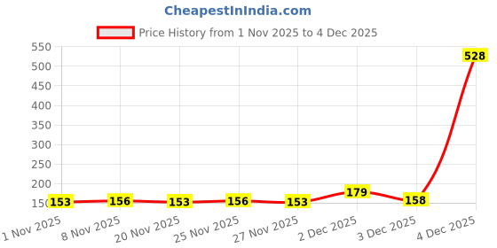 hyugalife.com ALPINO 10g High Protein Super Waffer Bar 40g, 100% Millet Waffer, No Maida, No Added Sugar - Source of Dietary Fibre, Healthy Fats & Instant Energy- Chocolate alpino Price History Graph from 1 Nov 2025 to 4 Dec 2025