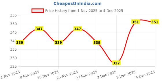 hyugalife.com ALPINO 13g Protein-Rich Super Corn Flakes Chocolate 750g - Natural Peanut Butter, Brown Sugar - Source of Healthy Fats & Dietary Fibre, Added Vitamins & Minerals alpino Price History Graph from 1 Nov 2025 to 4 Dec 2025