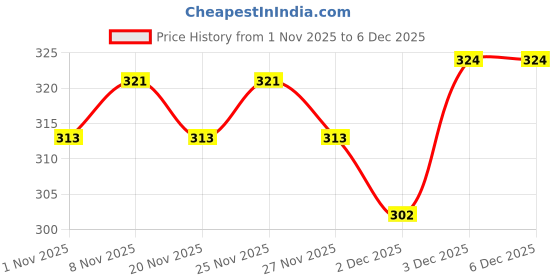 hyugalife.com ALPINO 16g Protein-Rich Super Muesli Nut Delight 400g - 0 Added Sugar, 75% Whole Grains, 18% Fruits & Nuts - Source of Dietary Fibre & Healthy Fats alpino Price History Graph from 1 Nov 2025 to 4 Dec 2025