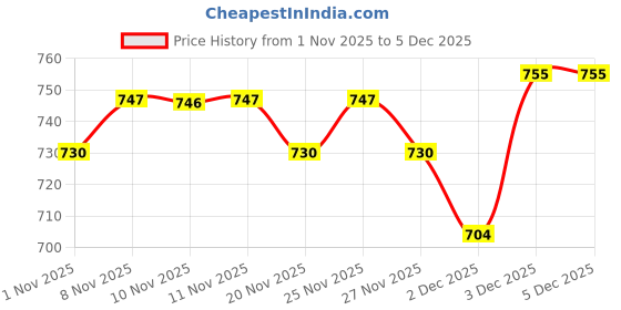 hyugalife.com ALPINO 26g Protein Super Peanut Butter Chocolate with KSM-66 Ashwagandha Crunch 1kg - Curated by Mukesh Gahlot "Guruji" - Source of Healthy Fats & Dietary Fibre - Clinically Tested with 21+ Health Benefits alpino Price History Graph from 1 Nov 2025 to 5 Dec 2025