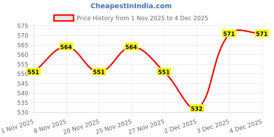 hyugalife.com ALPINO 30g High Protein Dark Chocolate Peanut Butter Crunch 1kg - Roasted Peanuts, Dark Chocolate, Protein Blend - Source of Healthy Fats & Dietary Fibre alpino Price History Graph from 1 Nov 2025 to 4 Dec 2025