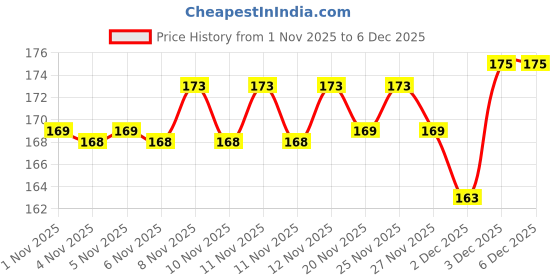 hyugalife.com Alpino Chocolate Peanut Butter Crunch alpino Price History Graph from 1 Nov 2025 to 4 Dec 2025