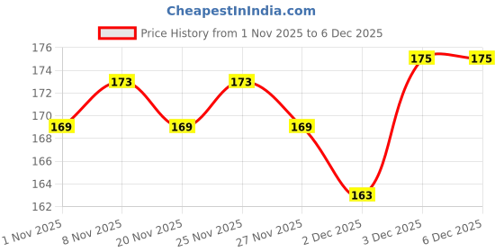 hyugalife.com Alpino Chocolate Peanut Butter Smooth | 19% Protein | Made with Roasted Peanuts, Chocolate Paste, Brown Sugar & Sea Salt | Plant Based Protein alpino Price History Graph from 1 Nov 2025 to 4 Dec 2025