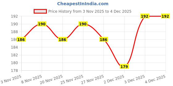 hyugalife.com ALPINO High Protein Super Oats Honey 400g – Rolled Oats, Natural Peanut Butter & Natural Honey – 15% Protein, Source of Dietary Fibre & Healthy Fats, No Added Sugar & Salt alpino Price History Graph from 3 Nov 2025 to 4 Dec 2025