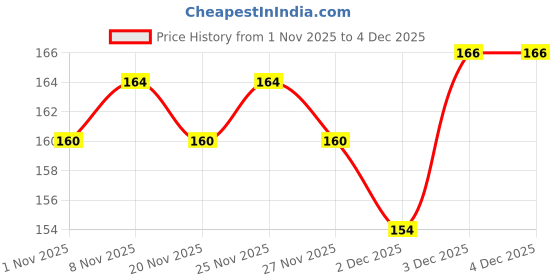 hyugalife.com Alpino Natural Peanut Butter Crunch | 30% Protein | Made with 100% Roasted Peanuts | No Added Sugar & Salt | Plant Based Protein Peanut Butter Crunchy alpino Price History Graph from 1 Nov 2025 to 4 Dec 2025