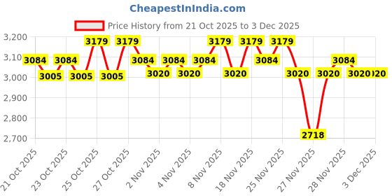 hyugalife.com as-it-is nutrition AS-IT-IS ATOM ISO Whey Gold 1Kg | 28g Protein | 100% Whey Protein Isolate | Prevents Muscle Loss | Faster Muscle Recovery as-it-is nutrition Price History Graph from 21 Oct 2025 to 3 Dec 2025